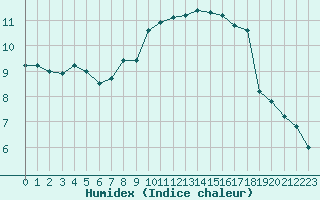 Courbe de l'humidex pour Beauvais (60)