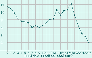 Courbe de l'humidex pour Nantes (44)