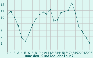 Courbe de l'humidex pour Remich (Lu)