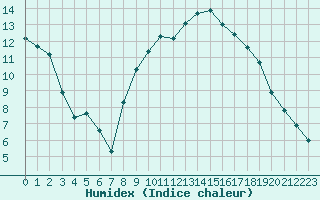 Courbe de l'humidex pour Anse (69)