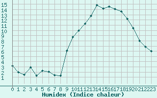 Courbe de l'humidex pour Brest (29)