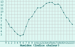 Courbe de l'humidex pour Fairford Royal Air Force Base