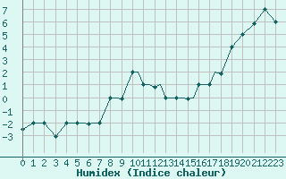 Courbe de l'humidex pour Petrozavodsk