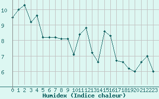 Courbe de l'humidex pour Berson (33)