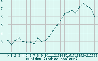 Courbe de l'humidex pour Lyon - Saint-Exupry (69)