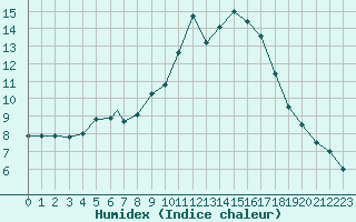 Courbe de l'humidex pour Amendola