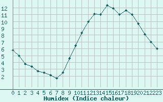 Courbe de l'humidex pour Brive-Souillac (19)