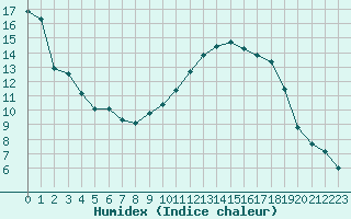 Courbe de l'humidex pour Saint-Just-le-Martel (87)