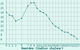 Courbe de l'humidex pour Jelgava