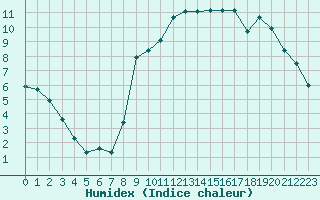 Courbe de l'humidex pour Le Touquet (62)