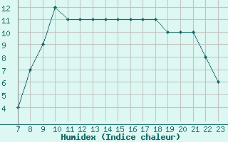 Courbe de l'humidex pour Parma