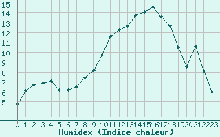 Courbe de l'humidex pour Sohland/Spree