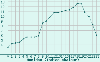 Courbe de l'humidex pour Quimper (29)