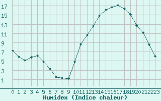 Courbe de l'humidex pour La Baeza (Esp)