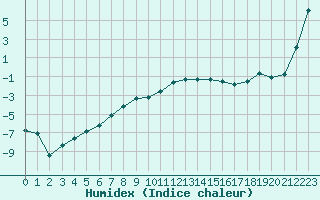 Courbe de l'humidex pour Geilo-Geilostolen