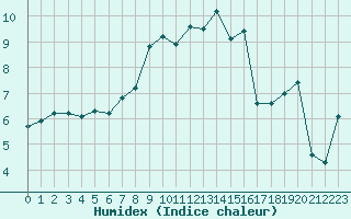 Courbe de l'humidex pour Plymouth (UK)