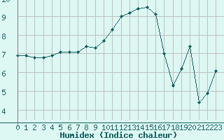 Courbe de l'humidex pour Reims-Prunay (51)