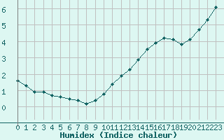 Courbe de l'humidex pour Dunkerque (59)