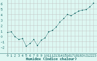 Courbe de l'humidex pour Bulson (08)