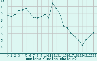 Courbe de l'humidex pour Villefontaine (38)