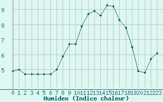 Courbe de l'humidex pour Seefeld