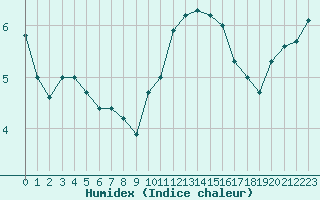 Courbe de l'humidex pour Charleville-Mzires / Mohon (08)