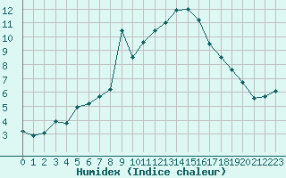 Courbe de l'humidex pour Istres (13)