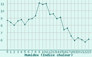 Courbe de l'humidex pour Adelsoe