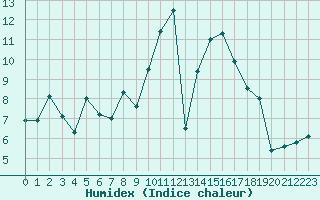 Courbe de l'humidex pour Belorado