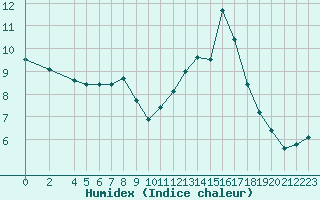 Courbe de l'humidex pour Castellbell i el Vilar (Esp)