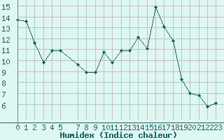 Courbe de l'humidex pour Valderredible, Polientes