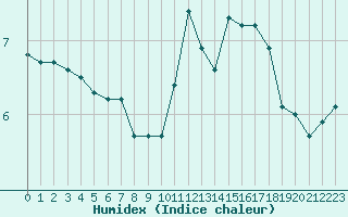 Courbe de l'humidex pour Cherbourg (50)