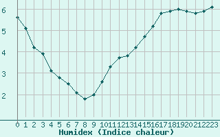 Courbe de l'humidex pour Creil (60)