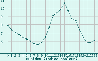 Courbe de l'humidex pour Cap de la Hve (76)