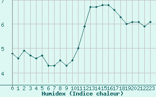 Courbe de l'humidex pour Ploudalmezeau (29)