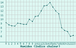 Courbe de l'humidex pour Berne Liebefeld (Sw)