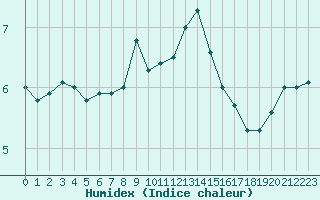 Courbe de l'humidex pour Bridlington Mrsc