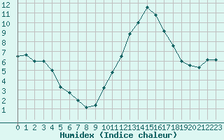 Courbe de l'humidex pour Saint-Nazaire-d'Aude (11)