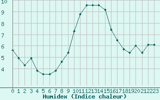 Courbe de l'humidex pour Aflenz