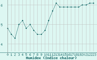 Courbe de l'humidex pour Saint-Brieuc (22)