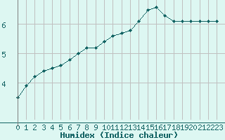 Courbe de l'humidex pour Paris - Montsouris (75)