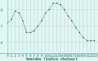 Courbe de l'humidex pour Oostende (Be)