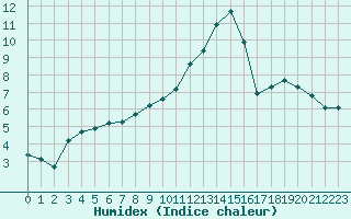 Courbe de l'humidex pour Herhet (Be)