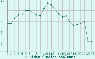 Courbe de l'humidex pour Beitem (Be)