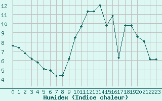 Courbe de l'humidex pour Laval (53)