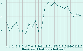 Courbe de l'humidex pour Fahy (Sw)