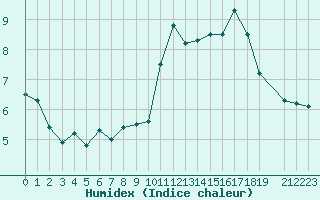 Courbe de l'humidex pour Beitem (Be)