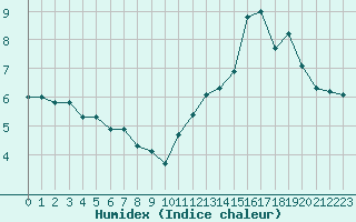 Courbe de l'humidex pour La Comella (And)