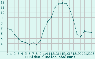 Courbe de l'humidex pour Pordic (22)