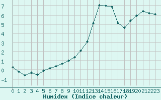 Courbe de l'humidex pour Forceville (80)